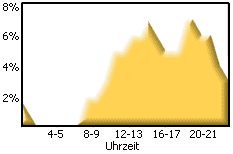Zeiten (3K)